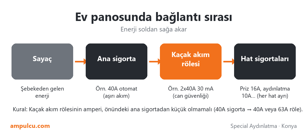 Ev panosunda bağlantı sırası: sayaç, ana sigorta, kaçak akım rölesi, hat sigortaları
